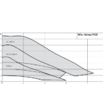 WILO ATMOS PICO 30/8 ΗΛΕΚΤΡΟΝΙΚΟΣ ΚΥΚΛΟΦΟΡΗΤΗΣ ΘΕΡΜΑΝΣΗΣ / ΚΛΙΜΑΤΙΣΜΟΥ 180MM